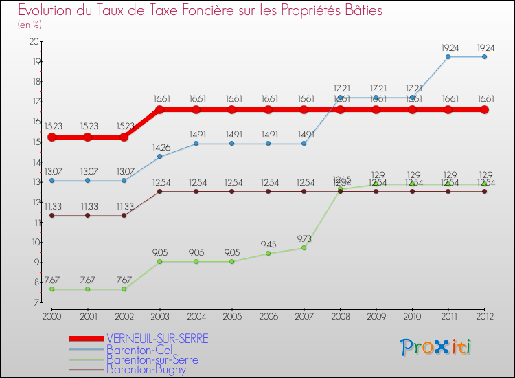 Evolution du taux de la taxe foncière sur le bati pour VERNEUIL-SUR-SERRE et les communes proches de 2000 à 2012 Comparaison des taux de taxe foncière sur le bati pour VERNEUIL-SUR-SERRE et les communes voisines de 2000 à 2012