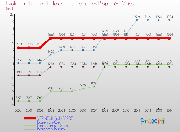 Evolution du taux de la taxe foncière sur le bati pour VERNEUIL-SUR-SERRE et les communes proches de 2000 à 2014 Comparaison des taux de taxe foncière sur le bati pour VERNEUIL-SUR-SERRE et les communes voisines de 2000 à 2014