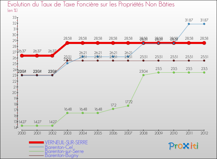 Evolution du taux de la taxe foncière sur les immeubles et terrains non batis pour VERNEUIL-SUR-SERRE et les communes proches de 2000 à 2012 Comparaison des taux de la taxe foncière sur les immeubles et terrains non batis pour VERNEUIL-SUR-SERRE et les communes voisines de 2000 à 2012