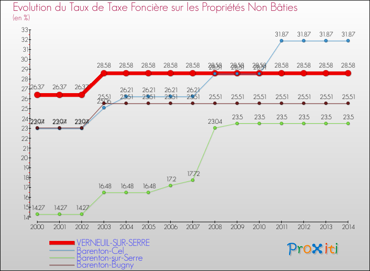 Evolution du taux de la taxe foncière sur les immeubles et terrains non batis pour VERNEUIL-SUR-SERRE et les communes proches de 2000 à 2014 Comparaison des taux de la taxe foncière sur les immeubles et terrains non batis pour VERNEUIL-SUR-SERRE et les communes voisines de 2000 à 2014