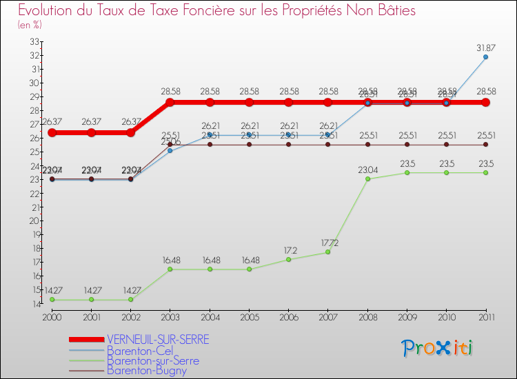 Evolution du taux de la taxe foncière sur les immeubles et terrains non batis pour VERNEUIL-SUR-SERRE et les communes proches Comparaison des taux de la taxe foncière sur les immeubles et terrains non batis pour VERNEUIL-SUR-SERRE et les communes voisines