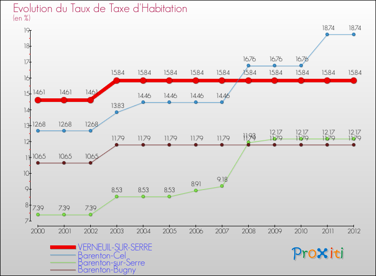 Evolution du taux de la taxe d'habitation pour VERNEUIL-SUR-SERRE et les communes proches Comparaison des taux de la taxe d'habitation pour VERNEUIL-SUR-SERRE et les communes voisines