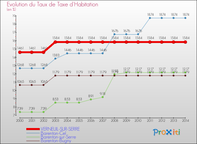 Evolution du taux de la taxe d'habitation pour VERNEUIL-SUR-SERRE et les communes proches de 2000 à 2014 Comparaison des taux de la taxe d'habitation pour VERNEUIL-SUR-SERRE et les communes voisines de 2000 à 2014