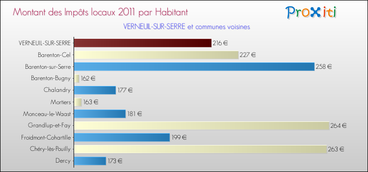 Montant des impôts locaux par Habitant pour VERNEUIL-SUR-SERRE et les communes proches Comparaison des impôts locaux par habitant pour VERNEUIL-SUR-SERRE et les communes voisines