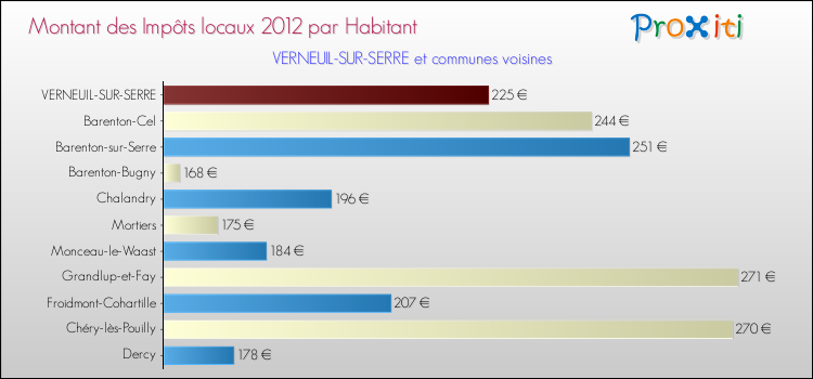 Montant des impôts locaux par Habitant pour VERNEUIL-SUR-SERRE et les communes proches Comparaison des impôts locaux par habitant pour VERNEUIL-SUR-SERRE et les communes voisines