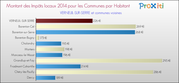 Montant des impôts locaux par Habitant pour VERNEUIL-SUR-SERRE et les communes proches en 2014 Comparaison des impôts locaux par habitant pour VERNEUIL-SUR-SERRE et les communes voisines en 2014