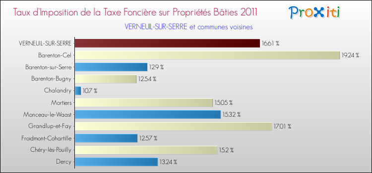 Taux d'imposition de la taxe foncière sur le bati 2011 pour VERNEUIL-SUR-SERRE et les communes proches Comparaison des taux d'imposition de la taxe foncière sur le bati 2011 pour VERNEUIL-SUR-SERRE et les communes voisines