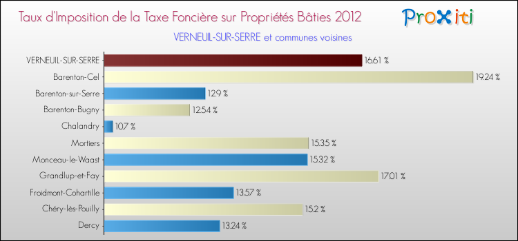 Taux d'imposition de la taxe foncière sur le bati 2012 pour VERNEUIL-SUR-SERRE et les communes proches Comparaison des taux d'imposition de la taxe foncière sur le bati 2012 pour VERNEUIL-SUR-SERRE et les communes voisines