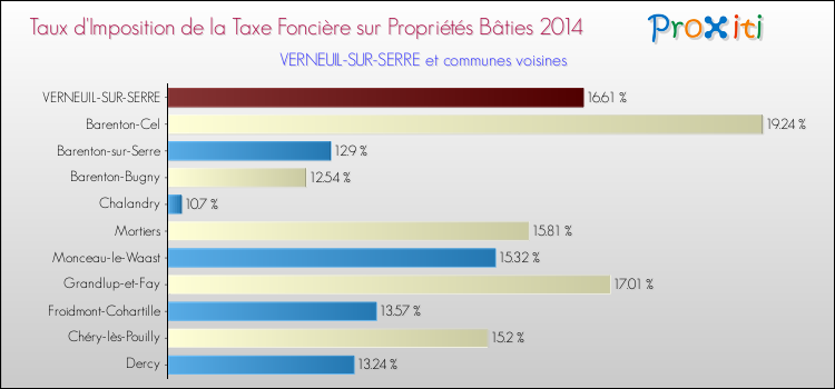 Taux d'imposition de la taxe foncière sur le bati 2014 pour VERNEUIL-SUR-SERRE et les communes proches Comparaison des taux d'imposition de la taxe foncière sur le bati 2014 pour VERNEUIL-SUR-SERRE et les communes voisines