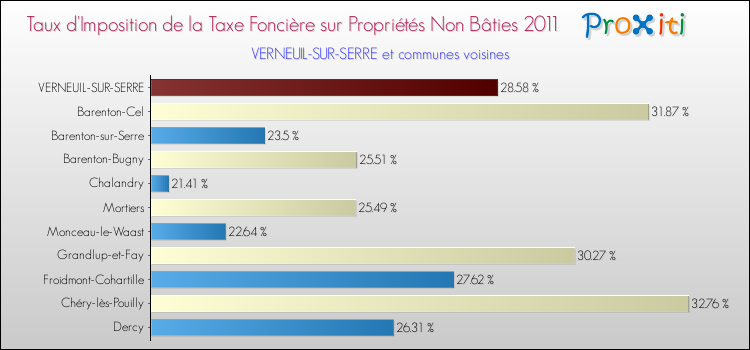 Taux d'imposition de la taxe foncière sur les immeubles et terrains non batis 2011 pour VERNEUIL-SUR-SERRE et les communes proches Comparaison des taux d'imposition de la taxe foncière sur les immeubles et terrains non batis 2011 pour VERNEUIL-SUR-SERRE et les communes voisines