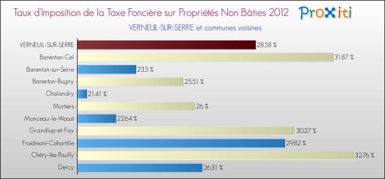 Taux d'imposition de la taxe foncière sur les immeubles et terrains non batis 2012 pour VERNEUIL-SUR-SERRE et les communes proches Comparaison des taux d'imposition de la taxe foncière sur les immeubles et terrains non batis 2012 pour VERNEUIL-SUR-SERRE et les communes voisines