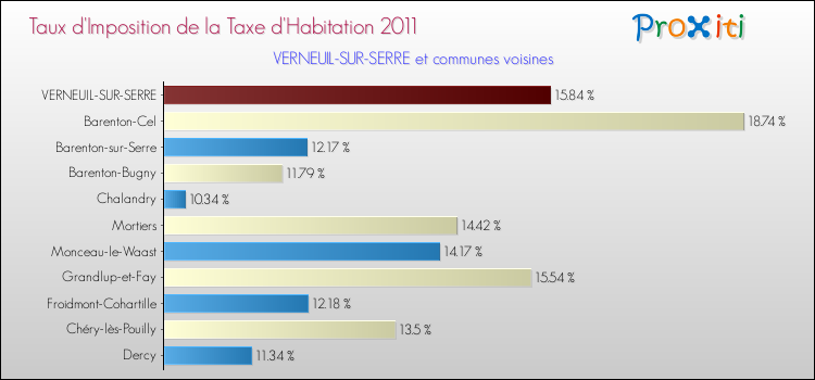 Taux d'imposition de la taxe d'habitation 2011 pour VERNEUIL-SUR-SERRE et les communes proches Comparaison des taux d'imposition de la taxe d'habitation 2011 pour VERNEUIL-SUR-SERRE et les communes voisines