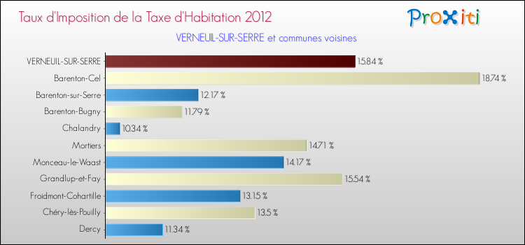 Taux d'imposition de la taxe d'habitation 2012 pour VERNEUIL-SUR-SERRE et les communes proches Comparaison des taux d'imposition de la taxe d'habitation 2012 pour VERNEUIL-SUR-SERRE et les communes voisines