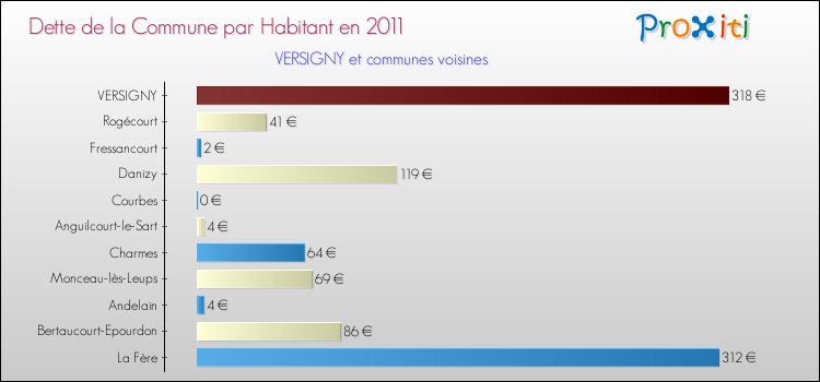 Dette par habitant de la commune en 2011 pour VERSIGNY et les communes proches Comparaison de la dette par habitant de la commune en 2011 pour VERSIGNY et les communes voisines