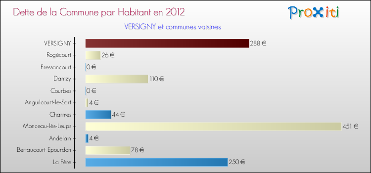 Dette par habitant de la commune en 2012 pour VERSIGNY et les communes proches Comparaison de la dette par habitant de la commune en 2012 pour VERSIGNY et les communes voisines