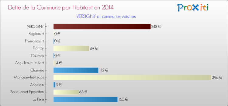Dette par habitant de la commune en 2014 pour VERSIGNY et les communes proches Comparaison de la dette par habitant de la commune en 2014 pour VERSIGNY et les communes voisines