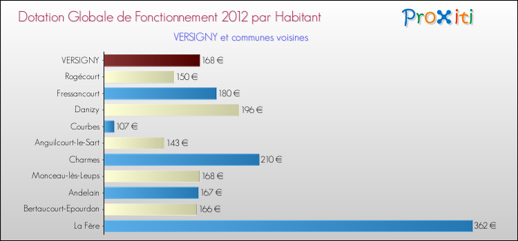 Montant des dotations globales de fonctionnement DGF par Habitant pour VERSIGNY et les communes proches Comparaison des des dotations globales de fonctionnement DGF par habitant pour VERSIGNY et les communes voisines
