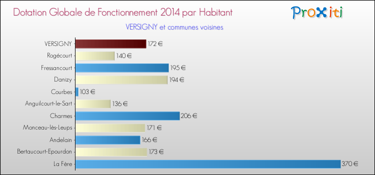 Montant des dotations globales de fonctionnement DGF par Habitant pour VERSIGNY et les communes proches en 2014. Comparaison des des dotations globales de fonctionnement DGF par habitant pour VERSIGNY et les communes voisines en 2014.
