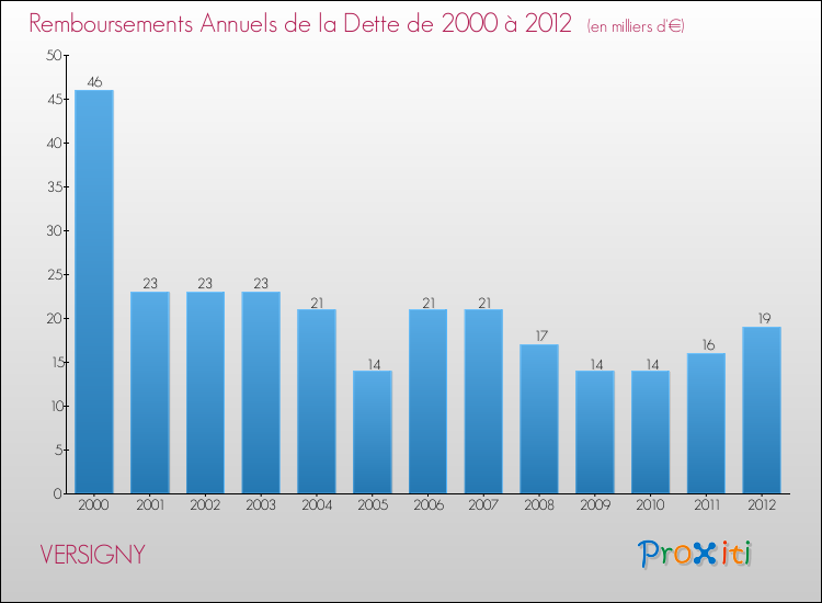 Evolution de l'annuité de la dette pour la commune de VERSIGNY de 2000 à 2012 Annuités de la dette pour VERSIGNY de 2000 à 2012