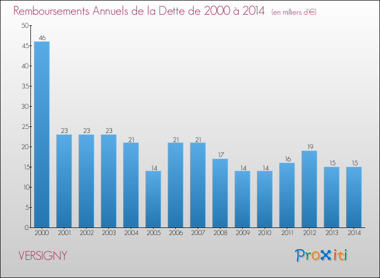 Evolution de l'annuité de la dette pour la commune de VERSIGNY de 2000 à 2014 Annuités de la dette pour VERSIGNY de 2000 à 2014