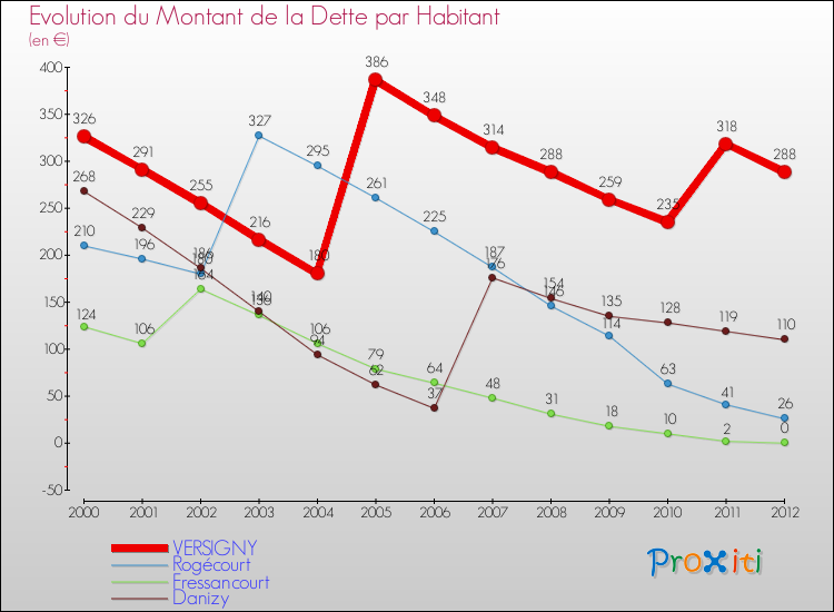 Evolution de la dette par habitant pour la commune de VERSIGNY et les communes proches de 2000 à 2012 Comparaison de la dette par habitant pour VERSIGNY et les communes voisines de 2000 à 2012