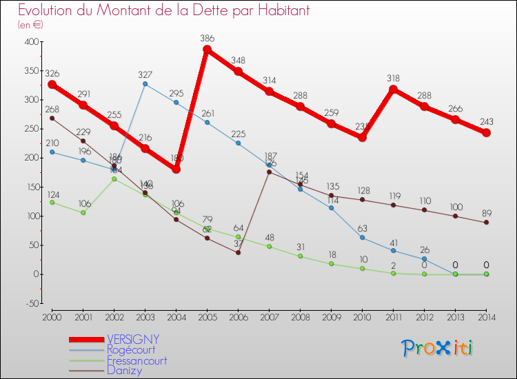 Evolution de la dette par habitant pour la commune de VERSIGNY et les communes proches de 2000 à 2014 Comparaison de la dette par habitant pour VERSIGNY et les communes voisines de 2000 à 2014