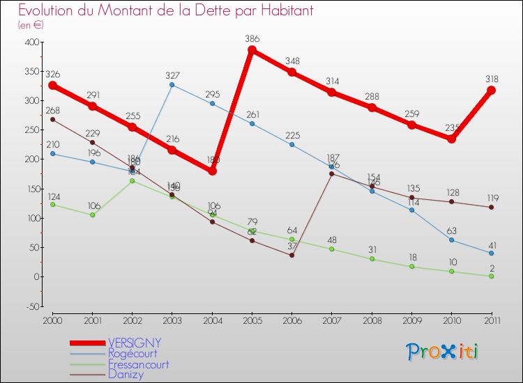 Evolution de la dette par habitant pour la commune de VERSIGNY et les communes proches Comparaison de la dette par habitant pour VERSIGNY et les communes voisines