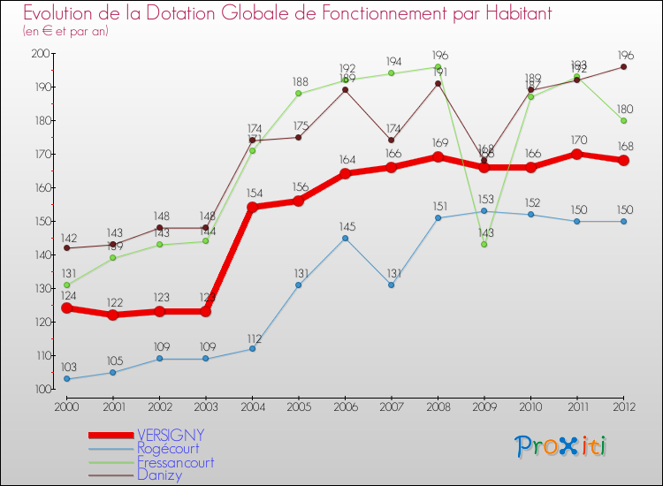 Evolution et montant de la dotation globale de fonctionnement par Habitant pour VERSIGNY et les communes proches Comparaison des dotations globales de fonctionnement par habitant pour VERSIGNY et les communes voisines