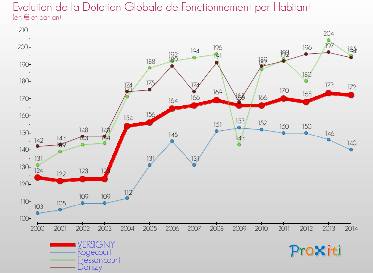 Evolution et montant de la dotation globale de fonctionnement par Habitant pour VERSIGNY et les communes proches de 2000 à 2014. Comparaison des dotations globales de fonctionnement par habitant pour VERSIGNY et les communes voisines de 2000 à 2014.
