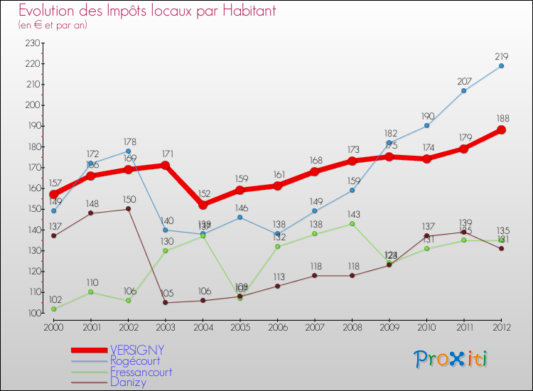 Evolution et montant des impôts locaux par Habitant pour VERSIGNY et les communes proches Comparaison des impôts locaux par habitant pour VERSIGNY et les communes voisines