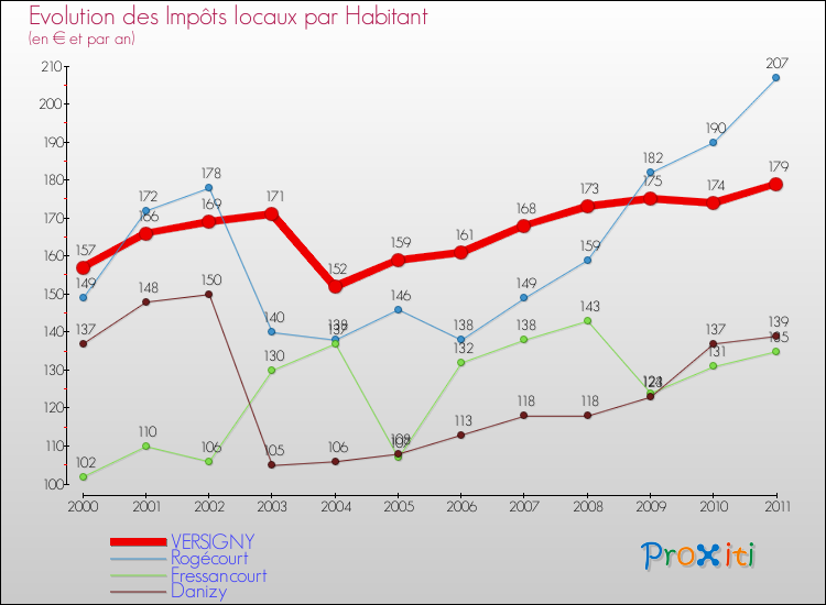Evolution et montant des impôts locaux par Habitant pour VERSIGNY et les communes proches Comparaison des impôts locaux par habitant pour VERSIGNY et les communes voisines