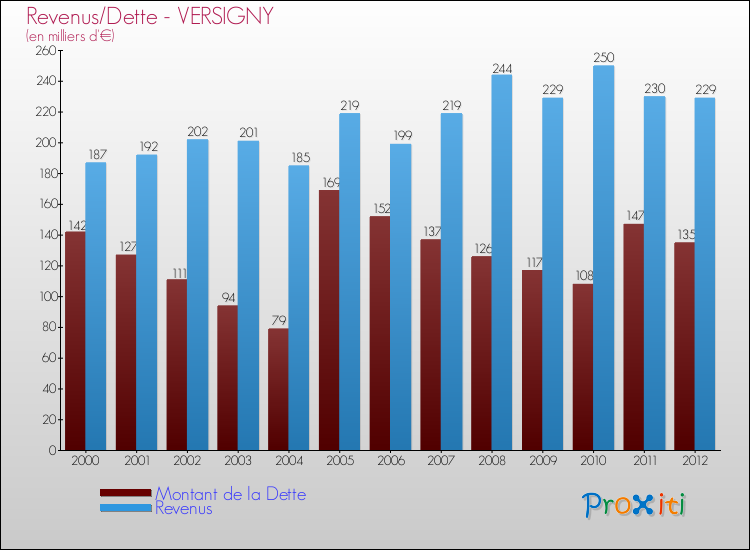 Evolution comparée de la dette et des revenus pour la commune de VERSIGNY de 2000 à 2012 Comparaison de la dette et des revenus pour VERSIGNY de 2000 à 2012