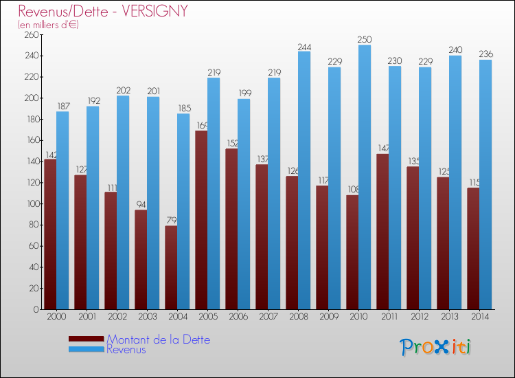 Evolution comparée de la dette et des revenus pour la commune de VERSIGNY de 2000 à 2014 Comparaison de la dette et des revenus pour VERSIGNY de 2000 à 2014