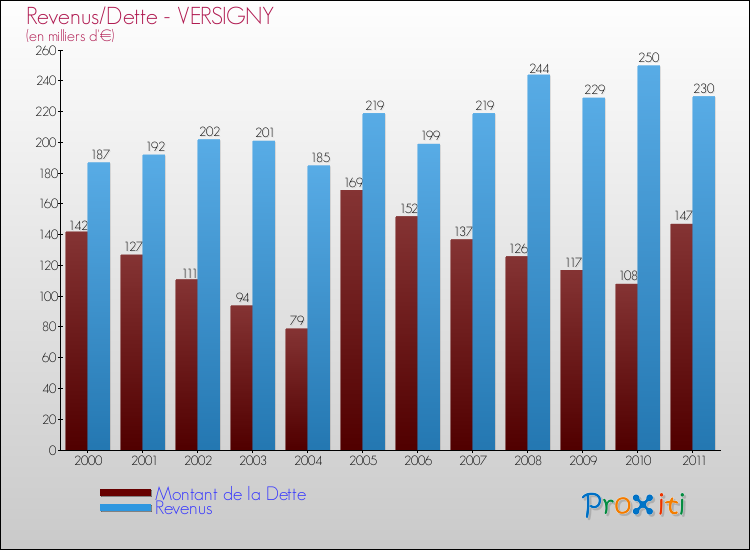 Evolution comparée de la dette et des revenus pour la commune de VERSIGNY de 2000 à 2011 Comparaison de la dette et des revenus pour VERSIGNY de 2000 à 2011