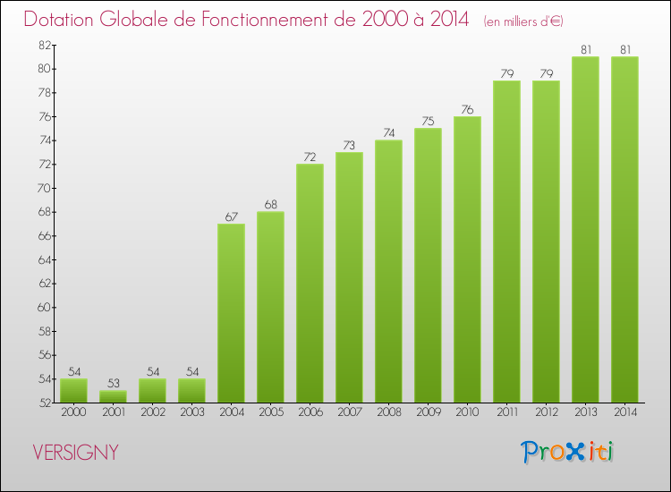 Evolution du montant de la Dotation Globale de Fonctionnement pour la commune de VERSIGNY de 2000 à 2014 Evolution du montant de la Dotation Globale de Fonctionnement pour VERSIGNY de 2000 à 2014