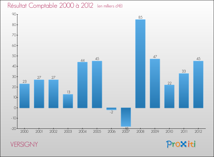 Evolution du résultat comptable pour la commune de VERSIGNY de 2000 à 2012 Evolution du résultat comptable pour VERSIGNY de 2000 à 2012