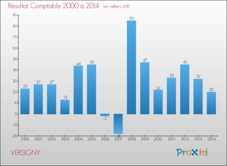 Evolution du résultat comptable pour la commune de VERSIGNY de 2000 à 2014 Evolution du résultat comptable pour VERSIGNY de 2000 à 2014
