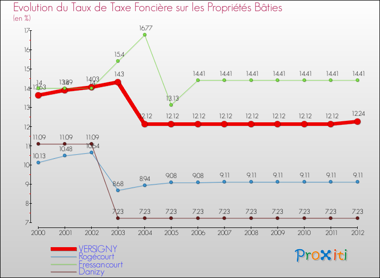 Evolution du taux de la taxe foncière sur le bati pour VERSIGNY et les communes proches de 2000 à 2012 Comparaison des taux de taxe foncière sur le bati pour VERSIGNY et les communes voisines de 2000 à 2012