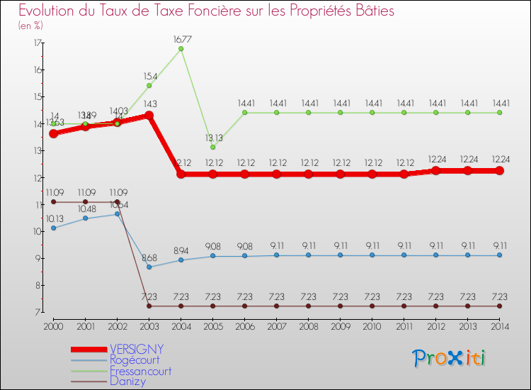 Evolution du taux de la taxe foncière sur le bati pour VERSIGNY et les communes proches de 2000 à 2014 Comparaison des taux de taxe foncière sur le bati pour VERSIGNY et les communes voisines de 2000 à 2014