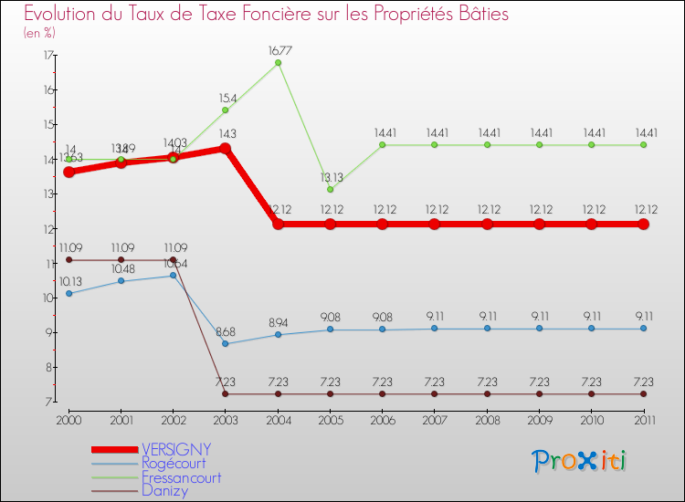 Evolution du taux de la taxe foncière sur le bati pour VERSIGNY et les communes proches Comparaison des taux de taxe foncière sur le bati pour VERSIGNY et les communes voisines