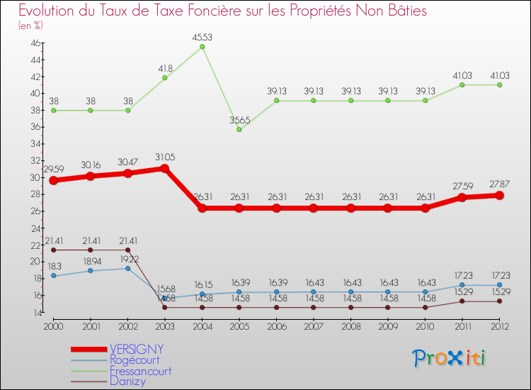 Evolution du taux de la taxe foncière sur les immeubles et terrains non batis pour VERSIGNY et les communes proches de 2000 à 2012 Comparaison des taux de la taxe foncière sur les immeubles et terrains non batis pour VERSIGNY et les communes voisines de 2000 à 2012
