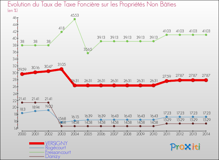Evolution du taux de la taxe foncière sur les immeubles et terrains non batis pour VERSIGNY et les communes proches de 2000 à 2014 Comparaison des taux de la taxe foncière sur les immeubles et terrains non batis pour VERSIGNY et les communes voisines de 2000 à 2014