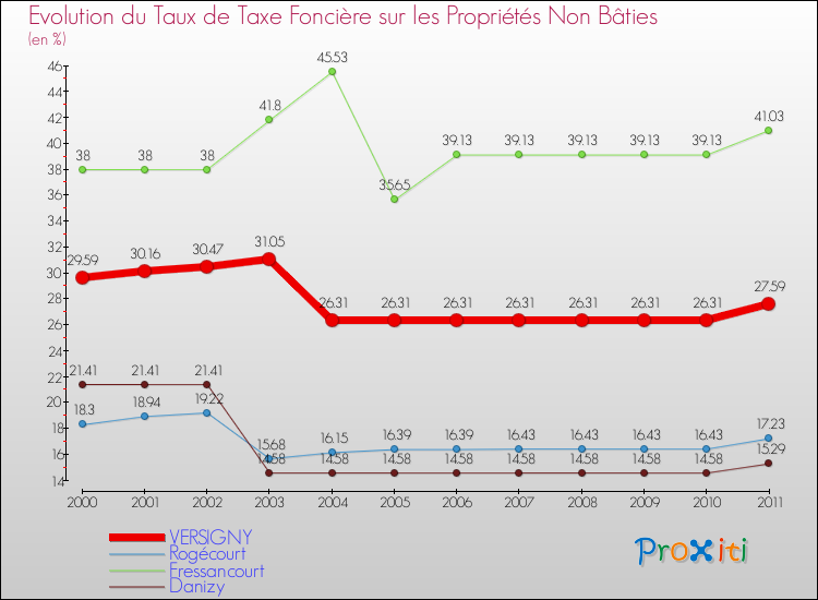 Evolution du taux de la taxe foncière sur les immeubles et terrains non batis pour VERSIGNY et les communes proches Comparaison des taux de la taxe foncière sur les immeubles et terrains non batis pour VERSIGNY et les communes voisines