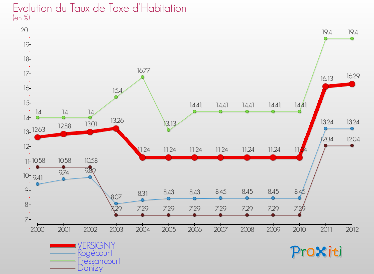 Evolution du taux de la taxe d'habitation pour VERSIGNY et les communes proches Comparaison des taux de la taxe d'habitation pour VERSIGNY et les communes voisines
