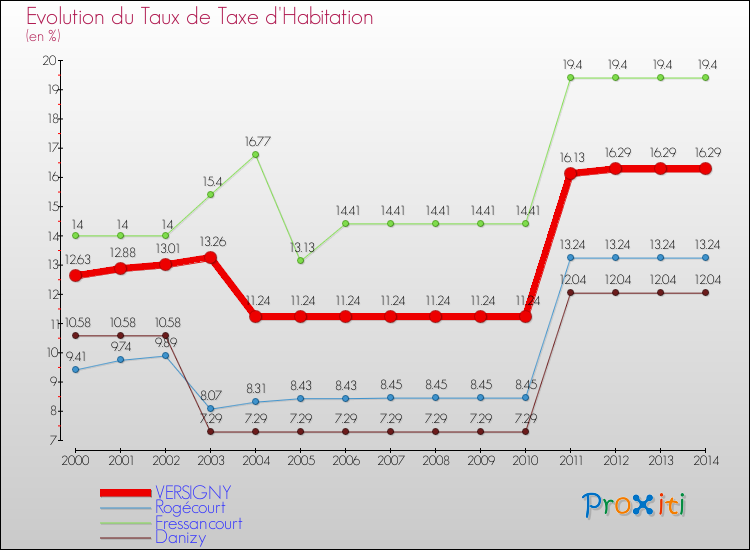 Evolution du taux de la taxe d'habitation pour VERSIGNY et les communes proches de 2000 à 2014 Comparaison des taux de la taxe d'habitation pour VERSIGNY et les communes voisines de 2000 à 2014
