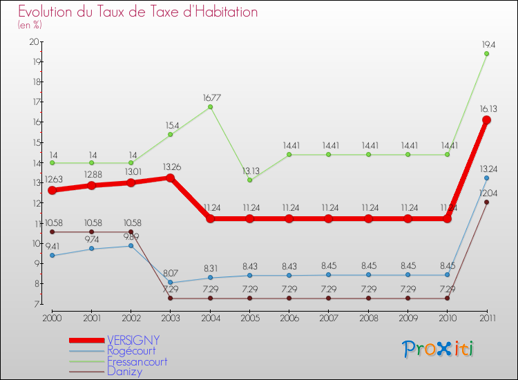 Evolution du taux de la taxe d'habitation pour VERSIGNY et les communes proches Comparaison des taux de la taxe d'habitation pour VERSIGNY et les communes voisines