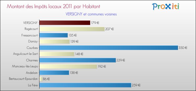 Montant des impôts locaux par Habitant pour VERSIGNY et les communes proches Comparaison des impôts locaux par habitant pour VERSIGNY et les communes voisines