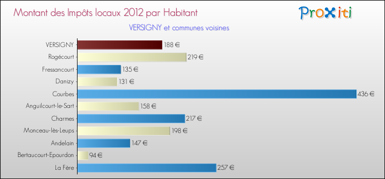 Montant des impôts locaux par Habitant pour VERSIGNY et les communes proches Comparaison des impôts locaux par habitant pour VERSIGNY et les communes voisines