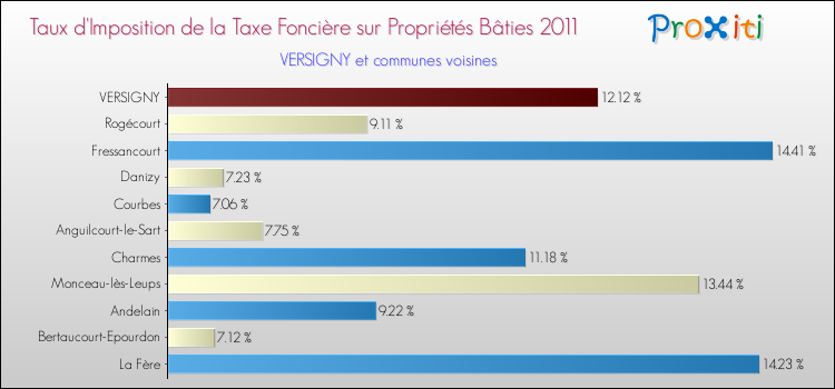 Taux d'imposition de la taxe foncière sur le bati 2011 pour VERSIGNY et les communes proches Comparaison des taux d'imposition de la taxe foncière sur le bati 2011 pour VERSIGNY et les communes voisines