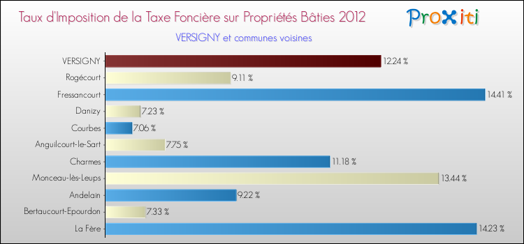 Taux d'imposition de la taxe foncière sur le bati 2012 pour VERSIGNY et les communes proches Comparaison des taux d'imposition de la taxe foncière sur le bati 2012 pour VERSIGNY et les communes voisines